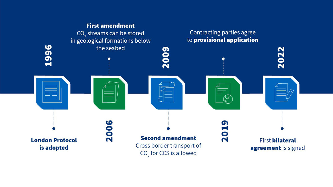 Graphic showing key milestones in the adoption of the London Protocol from 1996 to 2022