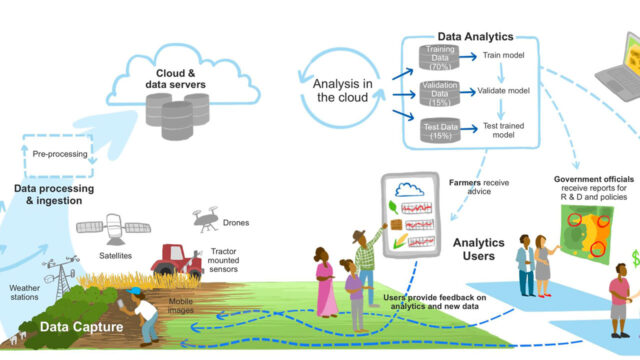 Graphic displaying the analytics data chain supported through the ECAAS program