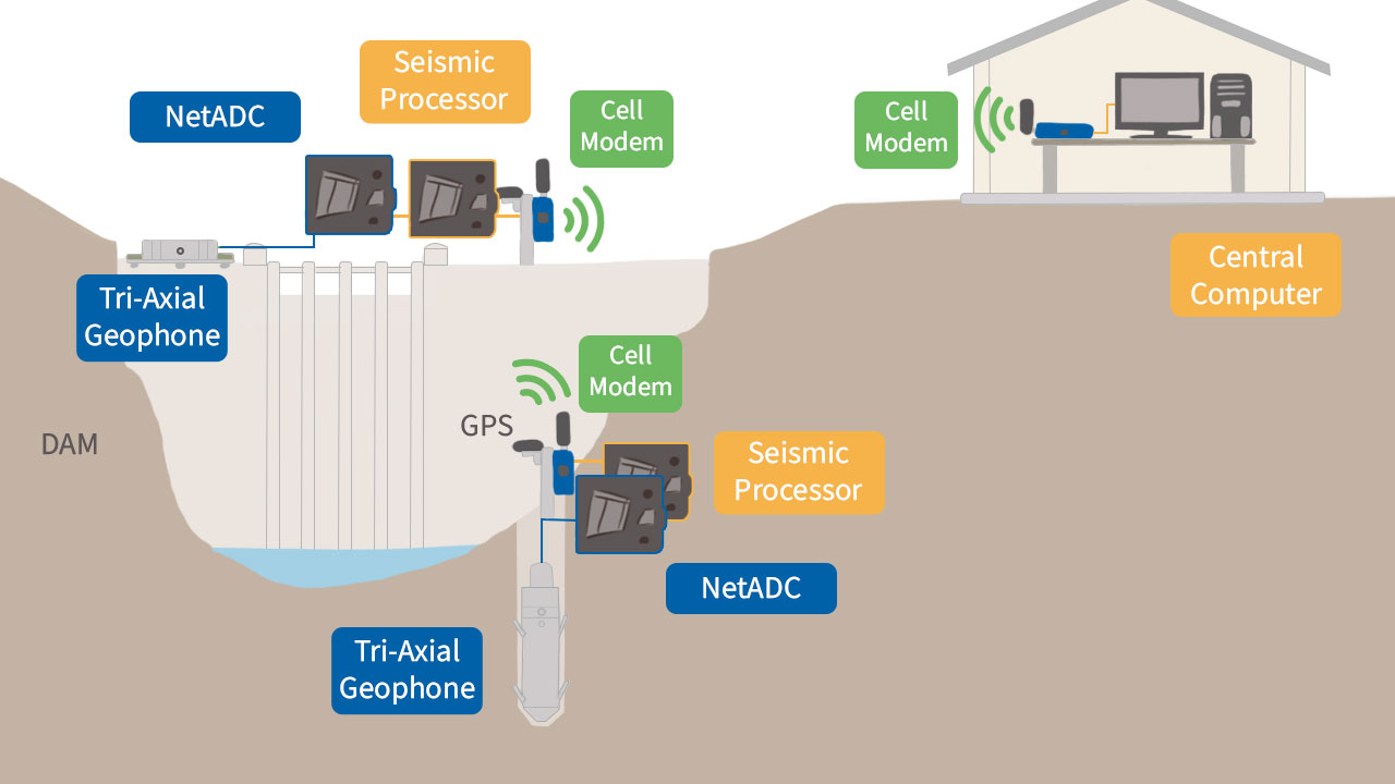 Schematic architecture of a microseismic system showing a set of geophones, seismic processors, analog-to-digital converters (NetADCs), and a central computer housed in an office
