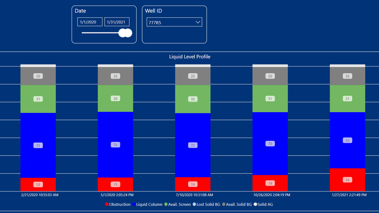 Figure 1: Fluid level profile graph displays data from calculated columns of the spreadsheet in profile