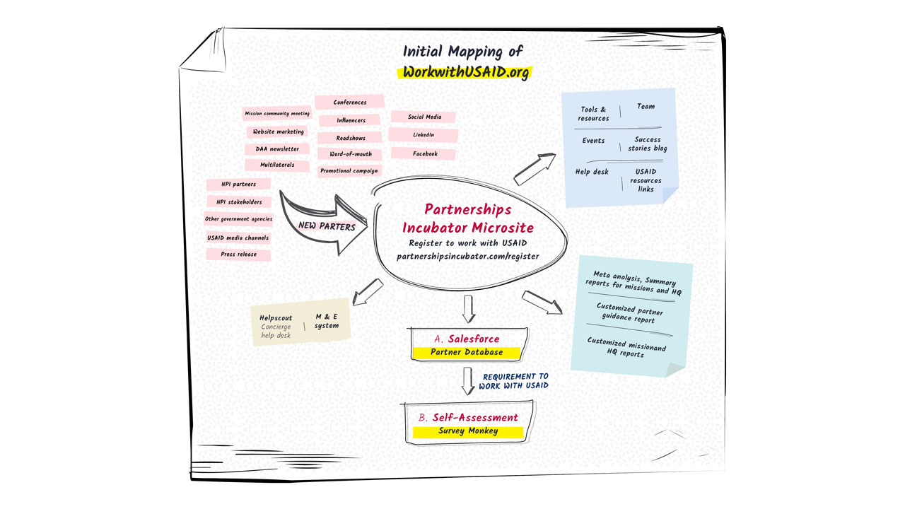 Initial sketch of the WorkwithUSAID.org website architecture, including a list of resources, tools, and a partner database for new USAID partners