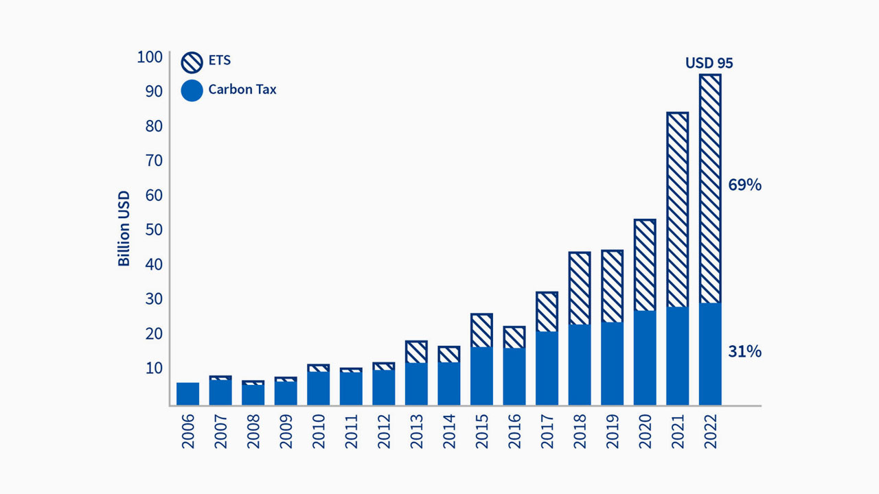 Bar graph displaying the evolution of global revenues from carbon taxes denoted by a solid bar and emissions trading systems denoted by a striped bar