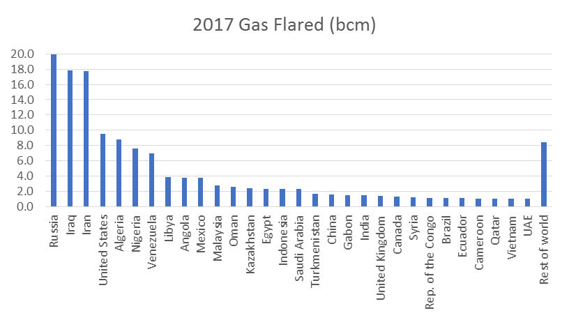 Levels of Associated Gas Flared by Country in 2017