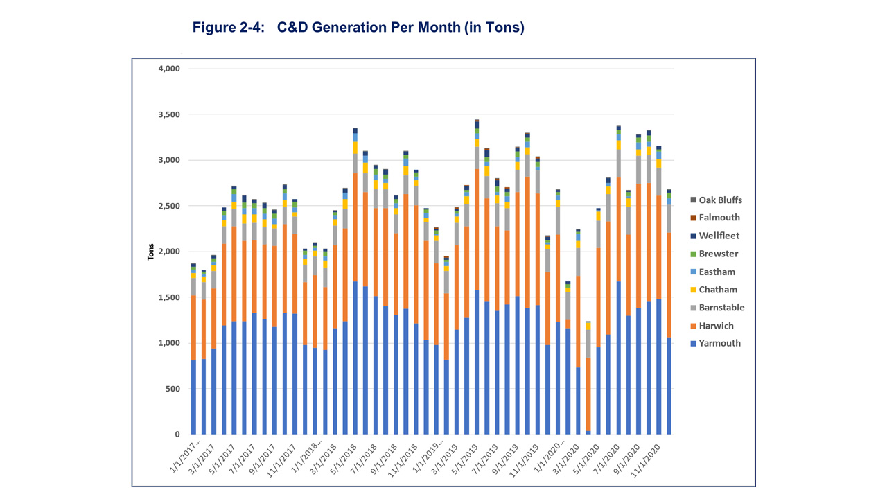 A map showing construction and demolition generation per month