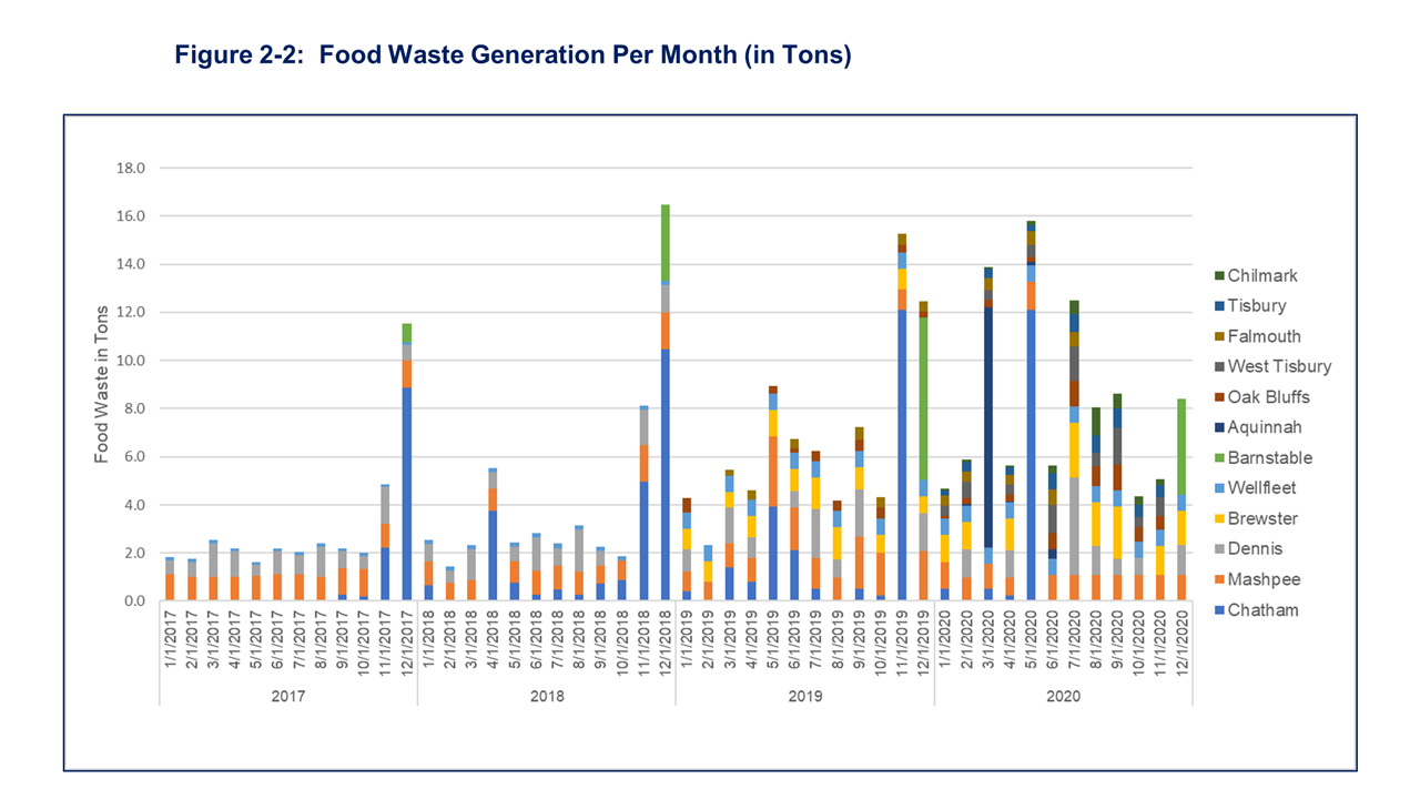 A graph showing food waste generation per month