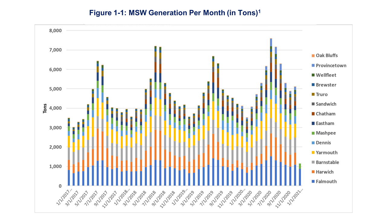 A graph showing MSW generation per month