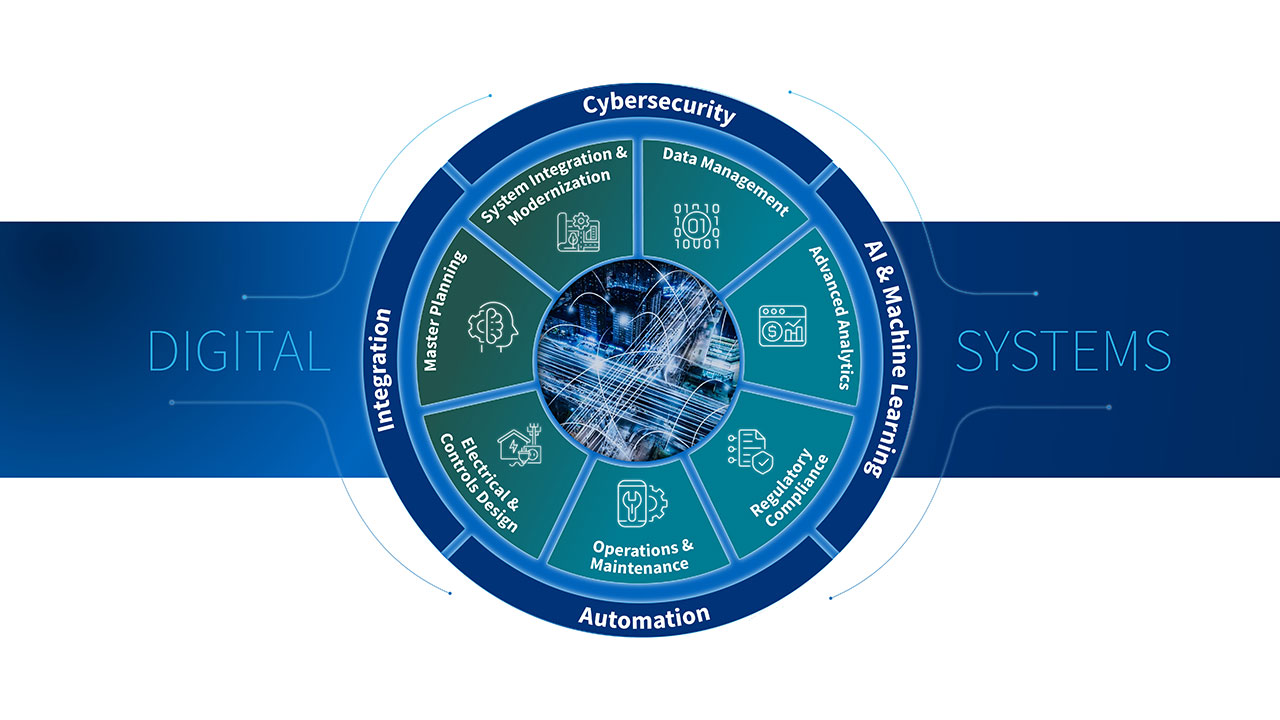 A circular infographic illustrating core components of digital systems