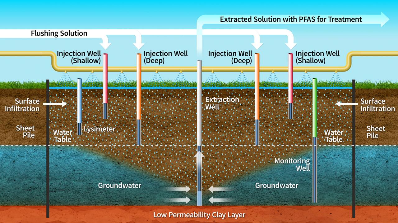 Cross-sectional diagram illustrating groundwater treatment with injection wells, extraction wells, and water table layers