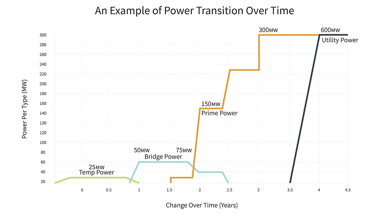 A line graph showing an example of a sequenced build over time for a planned power transition