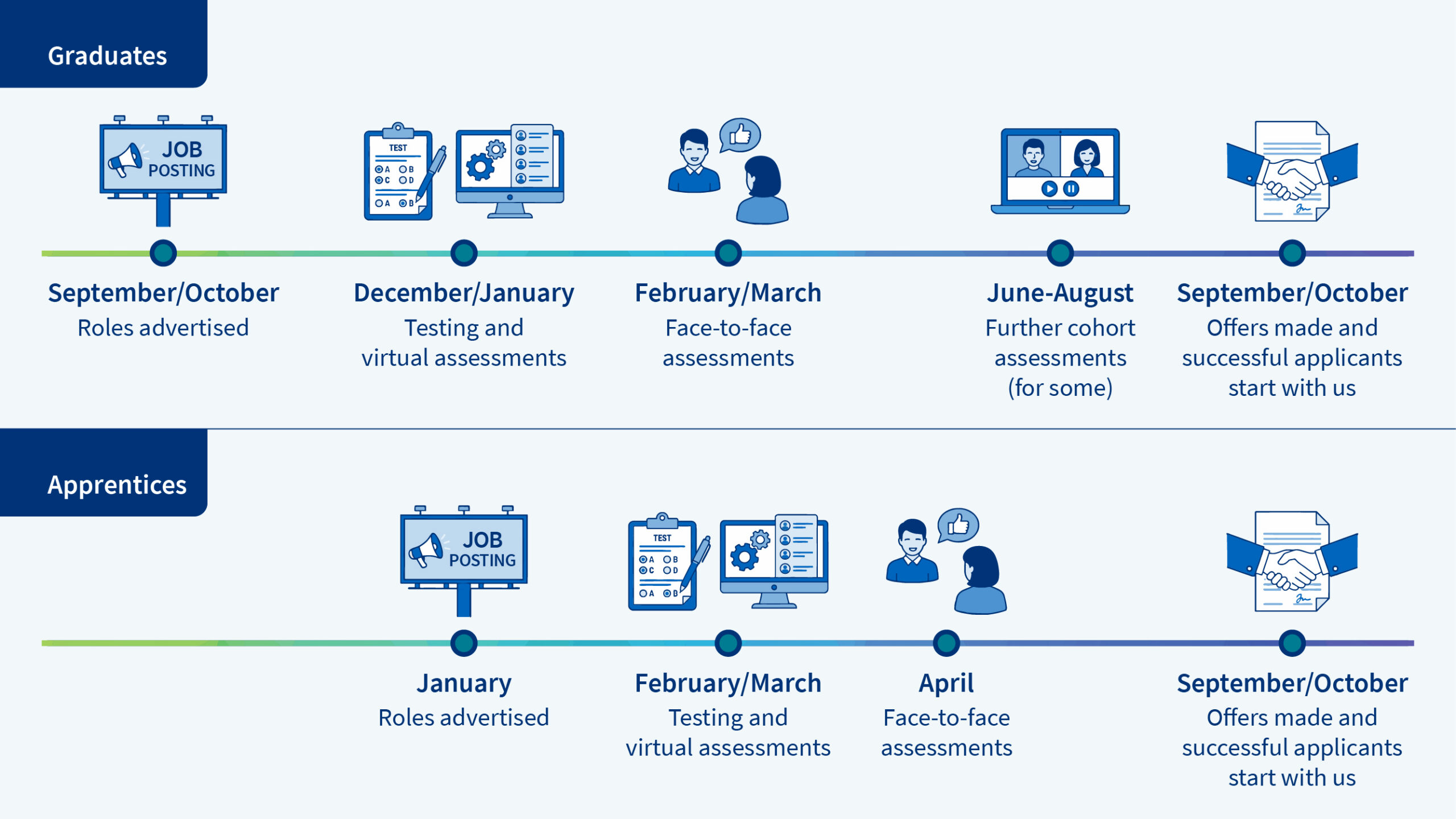 Infographic with two stacked timelines. The top timeline labeled 'Graduates' runs left to right: September/October — roles advertised (billboard icon); December/January — testing and virtual assessments (test clipboard and computer icon); February/March — face-to-face assessments (two people talking icon); June–August — further cohort assessments for some (video call on laptop icon); September/October — offers made and successful applicants start (handshake and contract icon). The bottom timeline labeled 'Apprentices' runs left to right: January — roles advertised (billboard icon); February/March — testing and virtual assessments (test clipboard and computer icon); April — face-to-face assessments (two people icon); September/October — offers made and successful applicants start (handshake and contract icon)