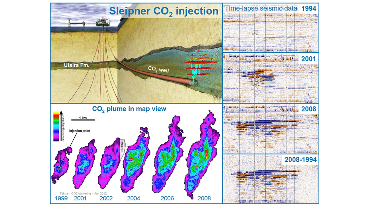 Illustration of Sleipner West CO2 injection well showing underground storage layers alongside graphs showing seismic data from 1994, 2001, 2008 and a coloured area map of the underground CO2 plume with data comparison from 1999, 2001, 2002, 2004, 2006, and 2008