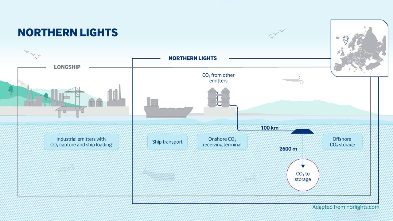 Diagram showing Northern Lights project in cross-section with ships and structures on the sea surface and the well location under the water