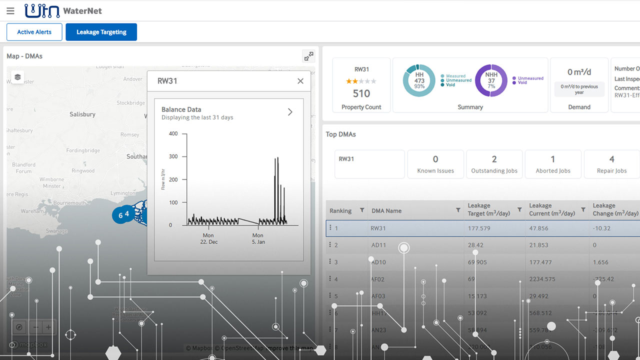 Graphs and tables displayed in WaterNet’s web-based interface, showing leakage targeting insights and the projected benefits of detection activities