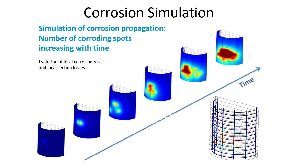 Diagram titled “Corrosion Simulation” showing corrosion spots spreading over time on a concrete structure, with heat map colours indicating increasing local section loss and an arrow labelled “Time” pointing upward to later stage
